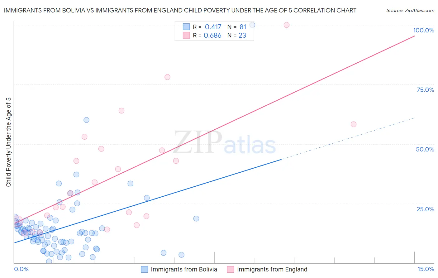 Immigrants from Bolivia vs Immigrants from England Child Poverty Under the Age of 5