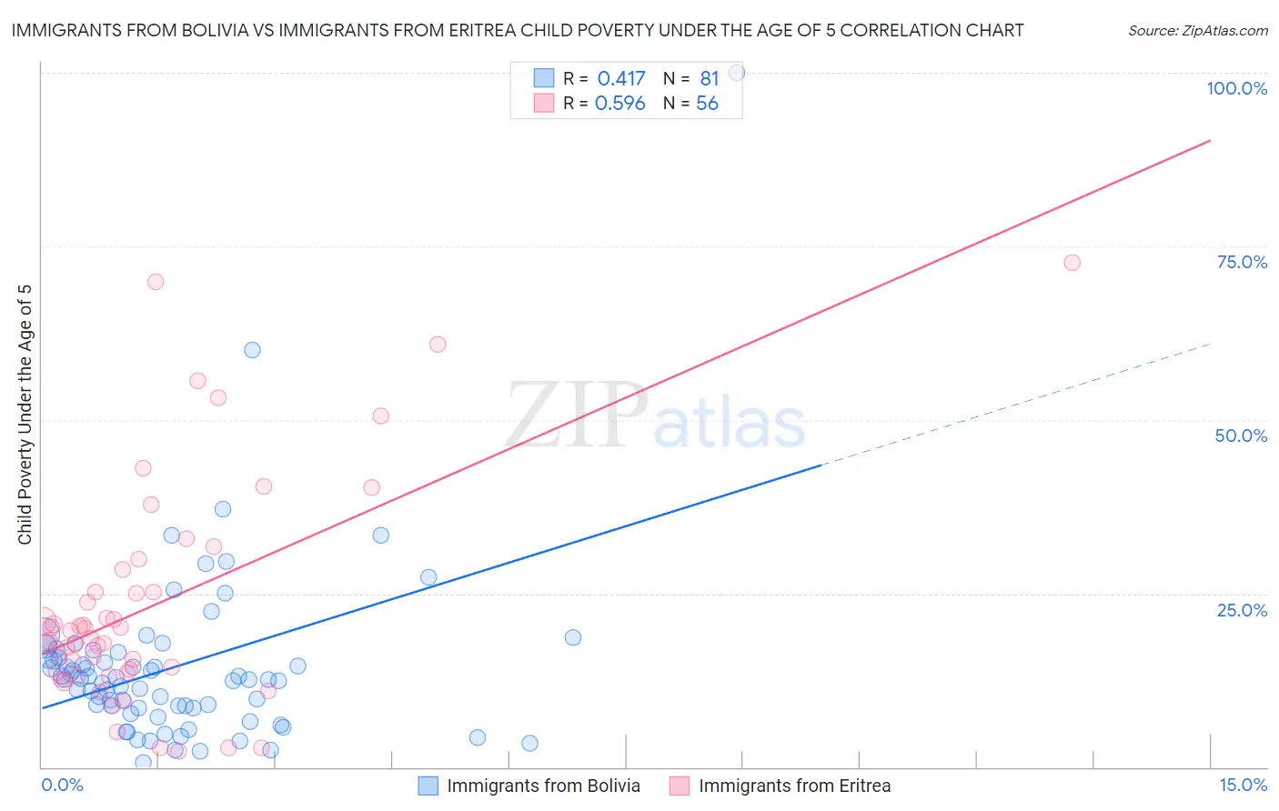 Immigrants from Bolivia vs Immigrants from Eritrea Child Poverty Under the Age of 5
