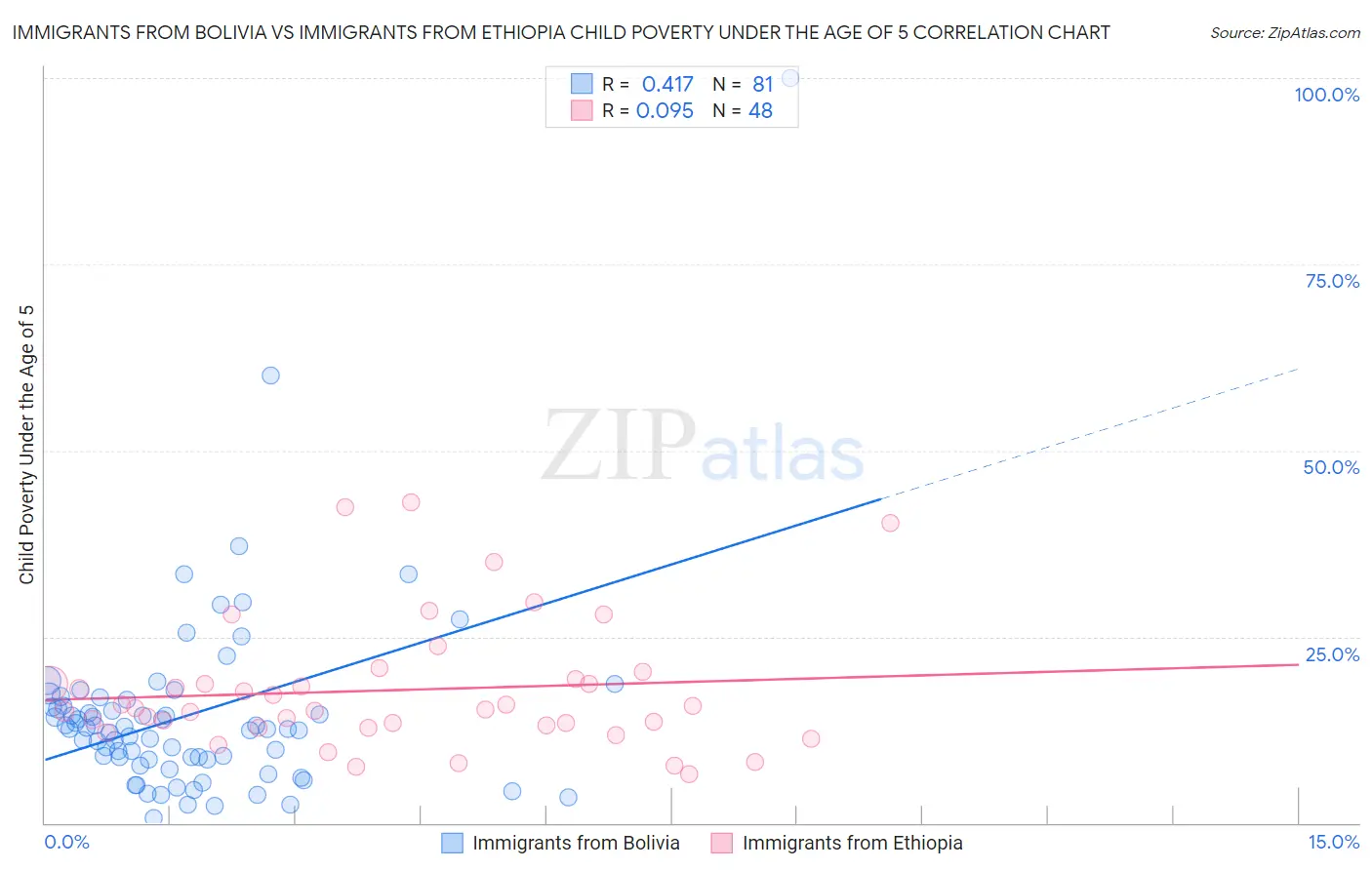 Immigrants from Bolivia vs Immigrants from Ethiopia Child Poverty Under the Age of 5