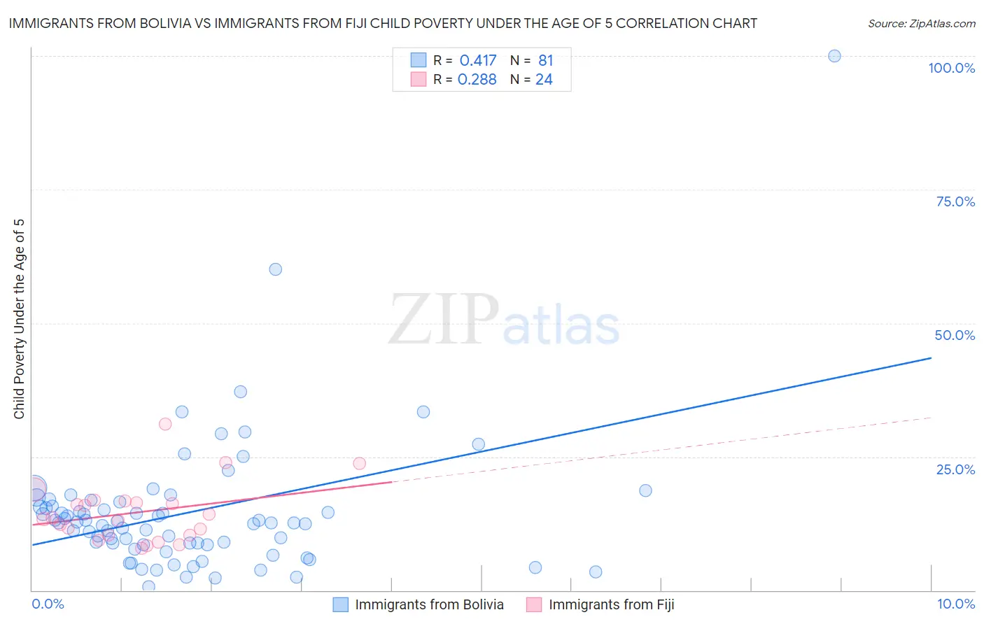 Immigrants from Bolivia vs Immigrants from Fiji Child Poverty Under the Age of 5