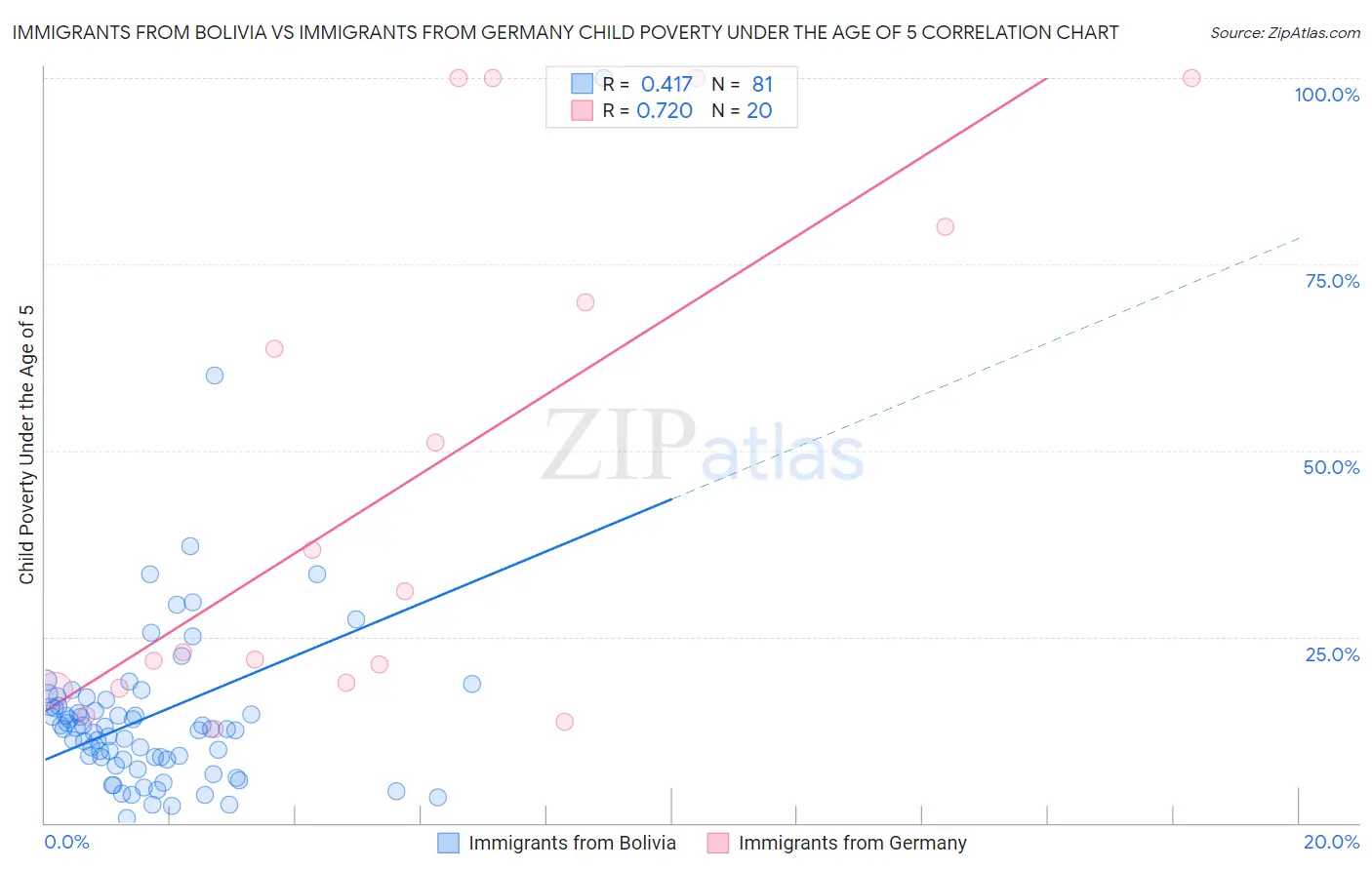 Immigrants from Bolivia vs Immigrants from Germany Child Poverty Under the Age of 5