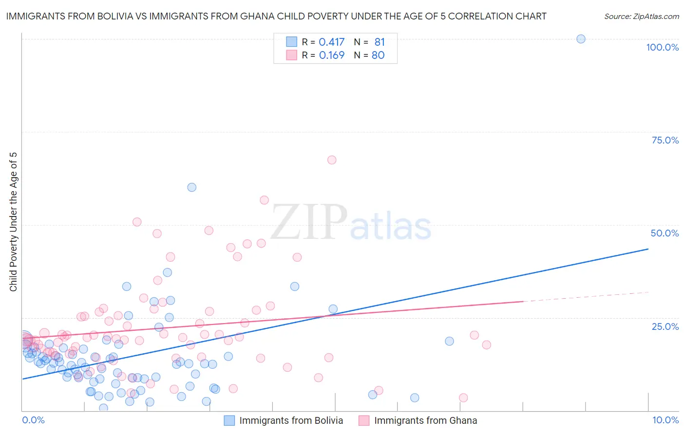 Immigrants from Bolivia vs Immigrants from Ghana Child Poverty Under the Age of 5