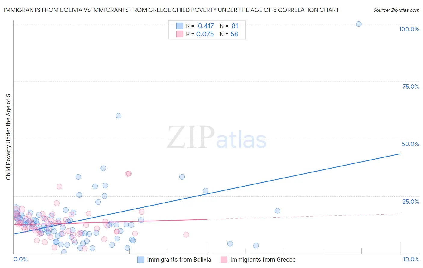 Immigrants from Bolivia vs Immigrants from Greece Child Poverty Under the Age of 5