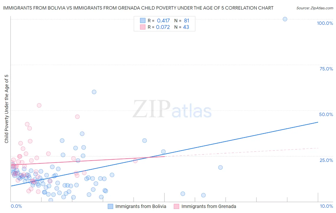 Immigrants from Bolivia vs Immigrants from Grenada Child Poverty Under the Age of 5