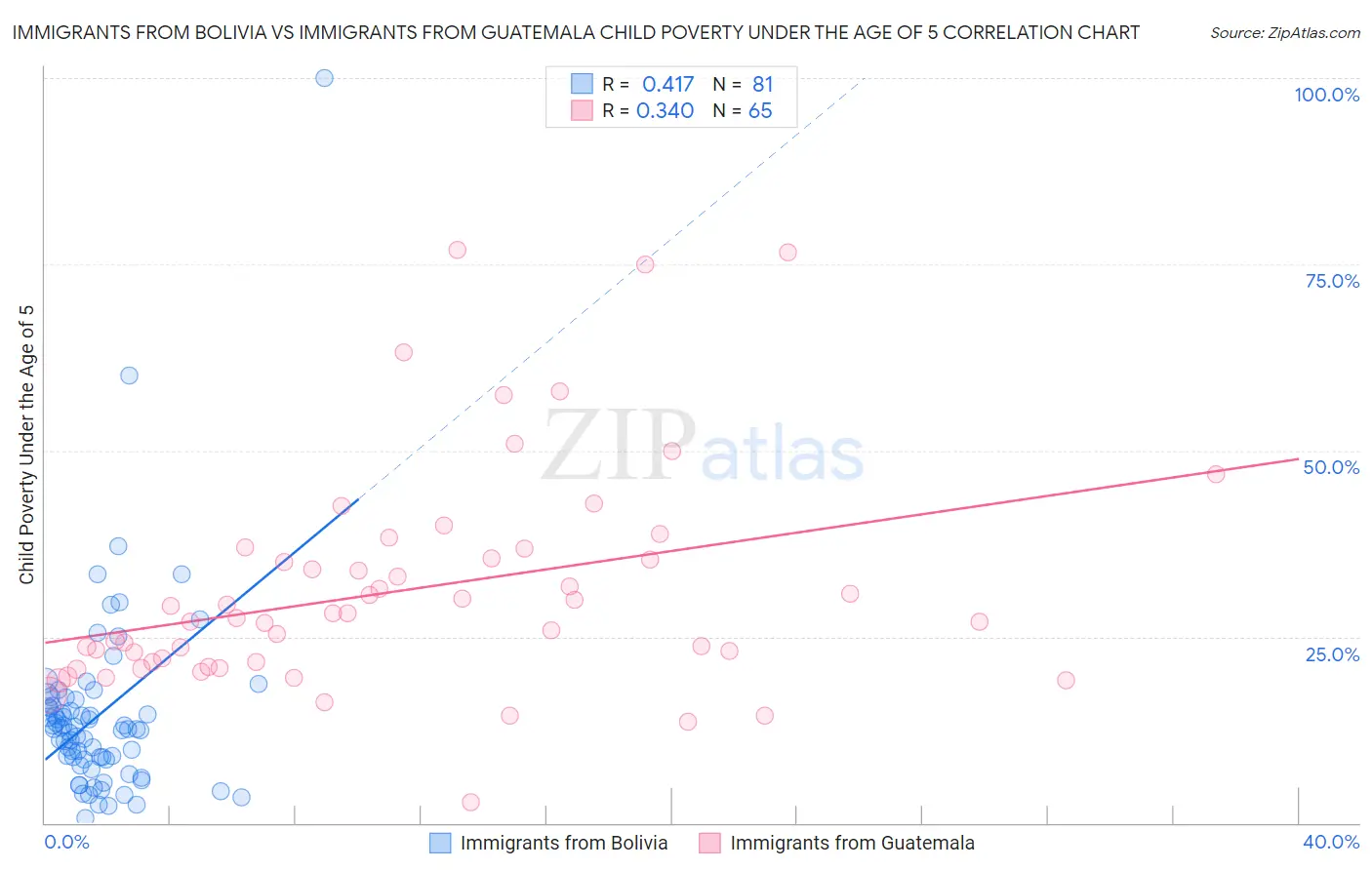 Immigrants from Bolivia vs Immigrants from Guatemala Child Poverty Under the Age of 5