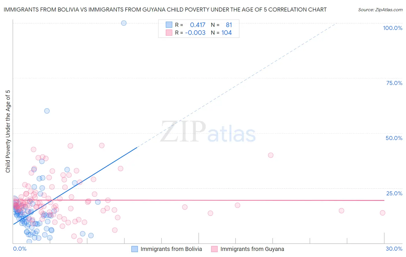 Immigrants from Bolivia vs Immigrants from Guyana Child Poverty Under the Age of 5