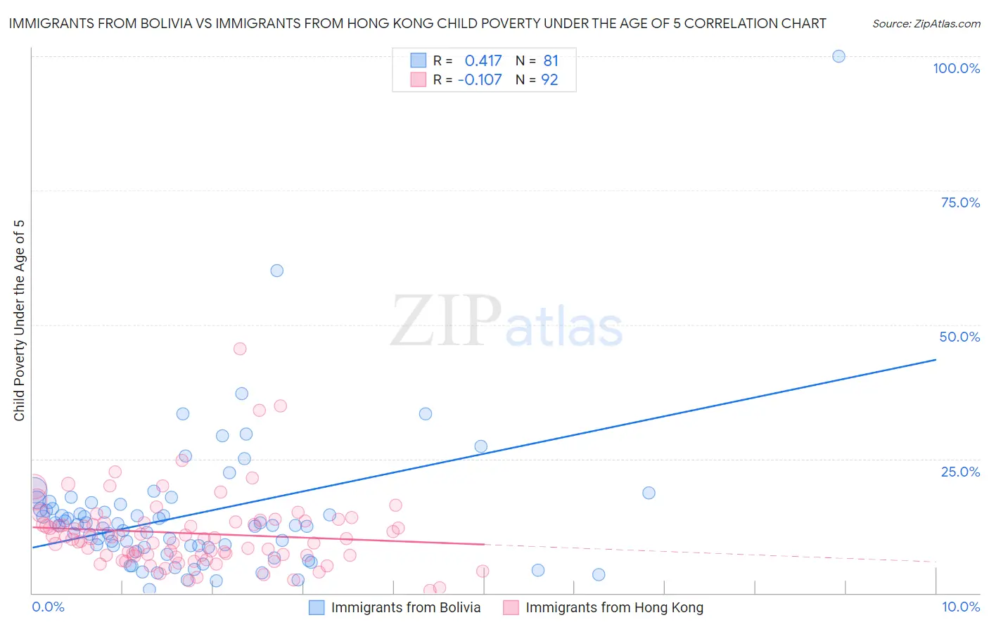 Immigrants from Bolivia vs Immigrants from Hong Kong Child Poverty Under the Age of 5