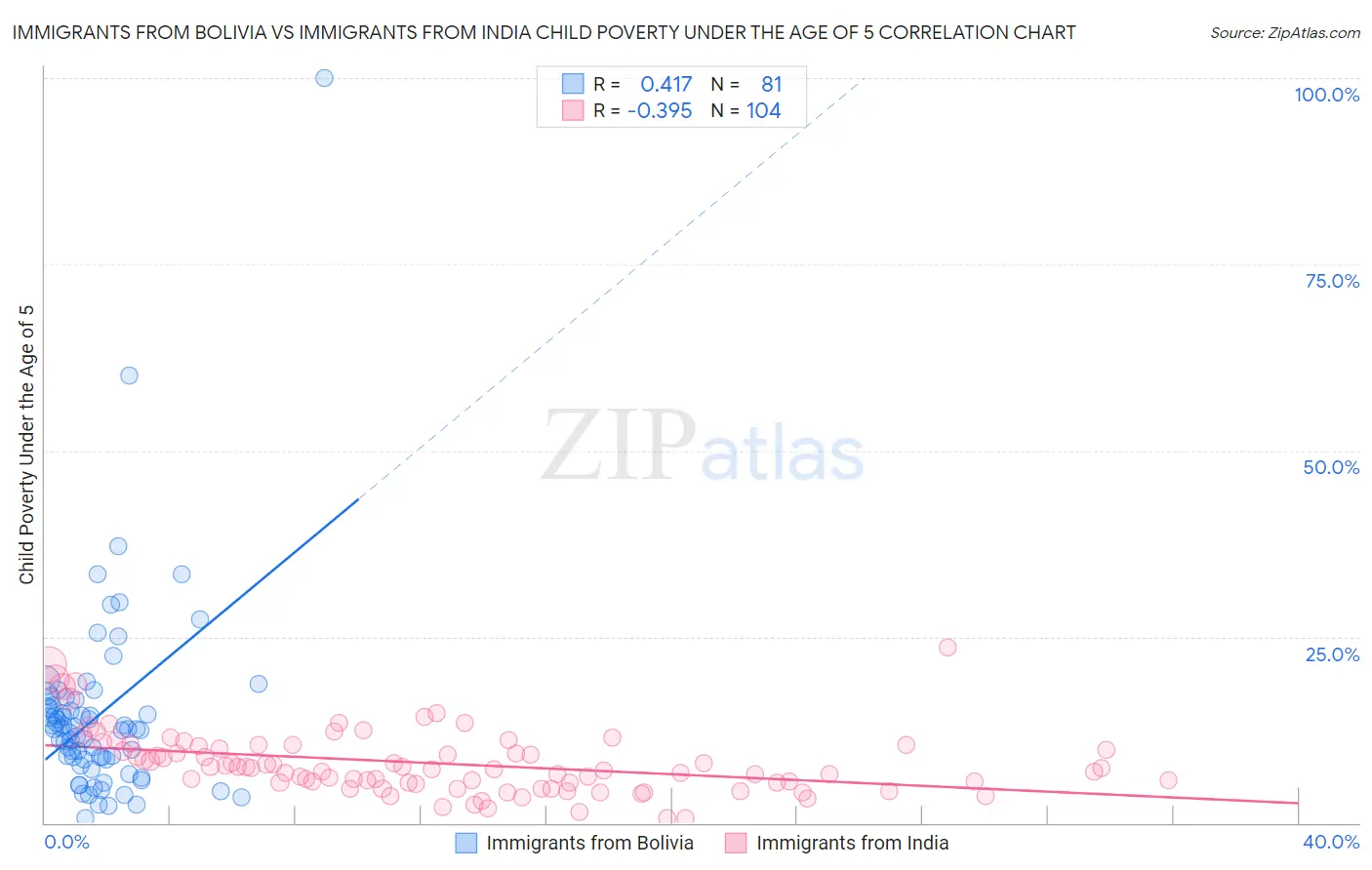 Immigrants from Bolivia vs Immigrants from India Child Poverty Under the Age of 5