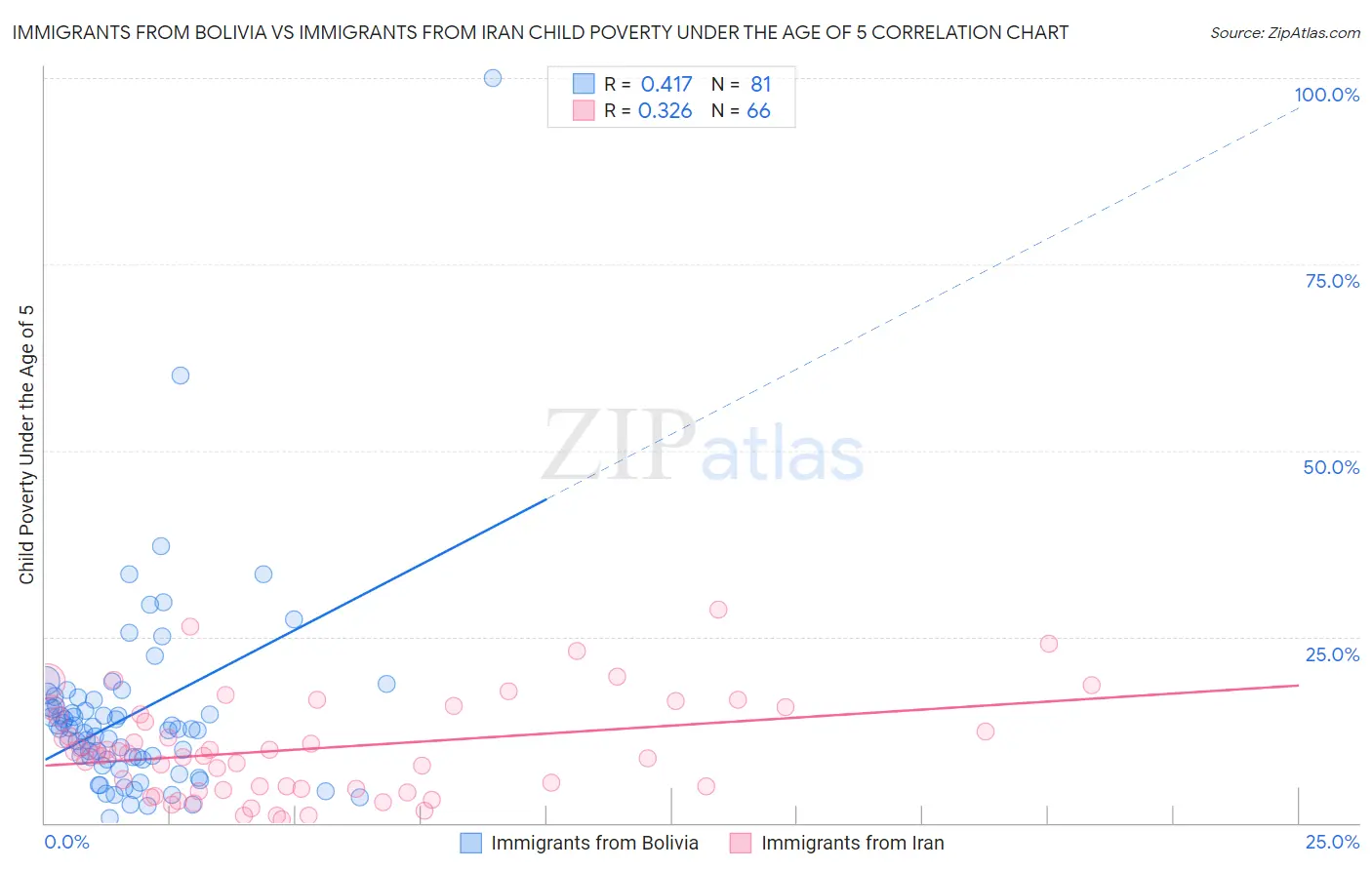 Immigrants from Bolivia vs Immigrants from Iran Child Poverty Under the Age of 5