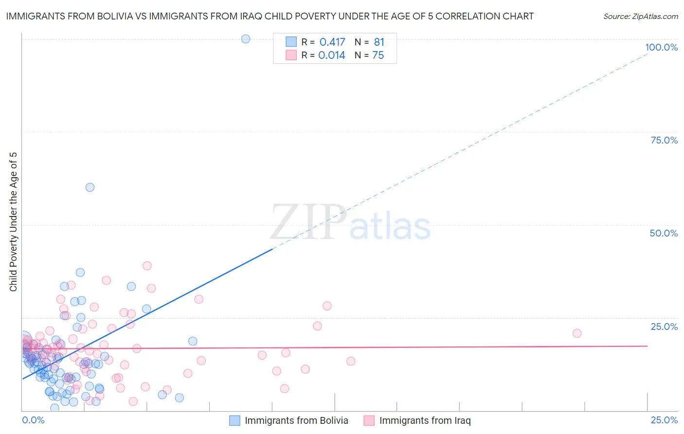 Immigrants from Bolivia vs Immigrants from Iraq Child Poverty Under the Age of 5