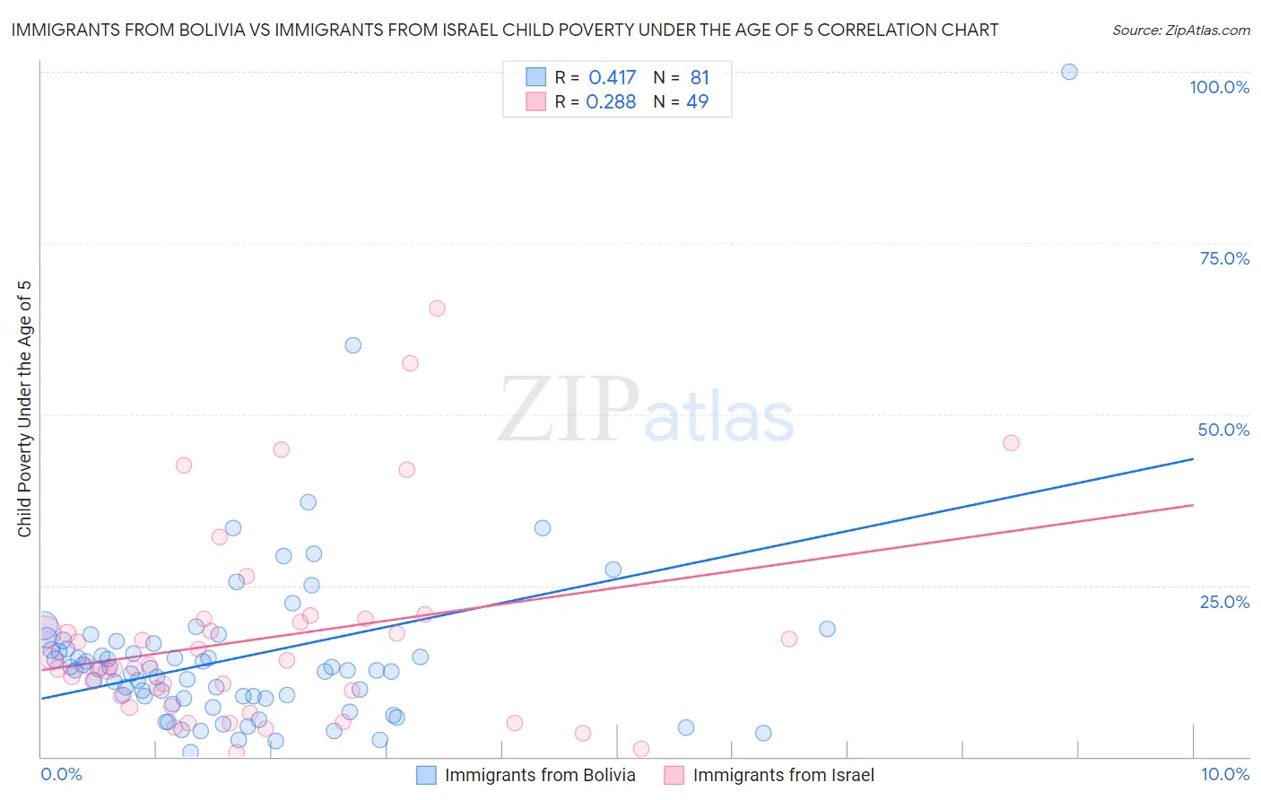 Immigrants from Bolivia vs Immigrants from Israel Child Poverty Under the Age of 5