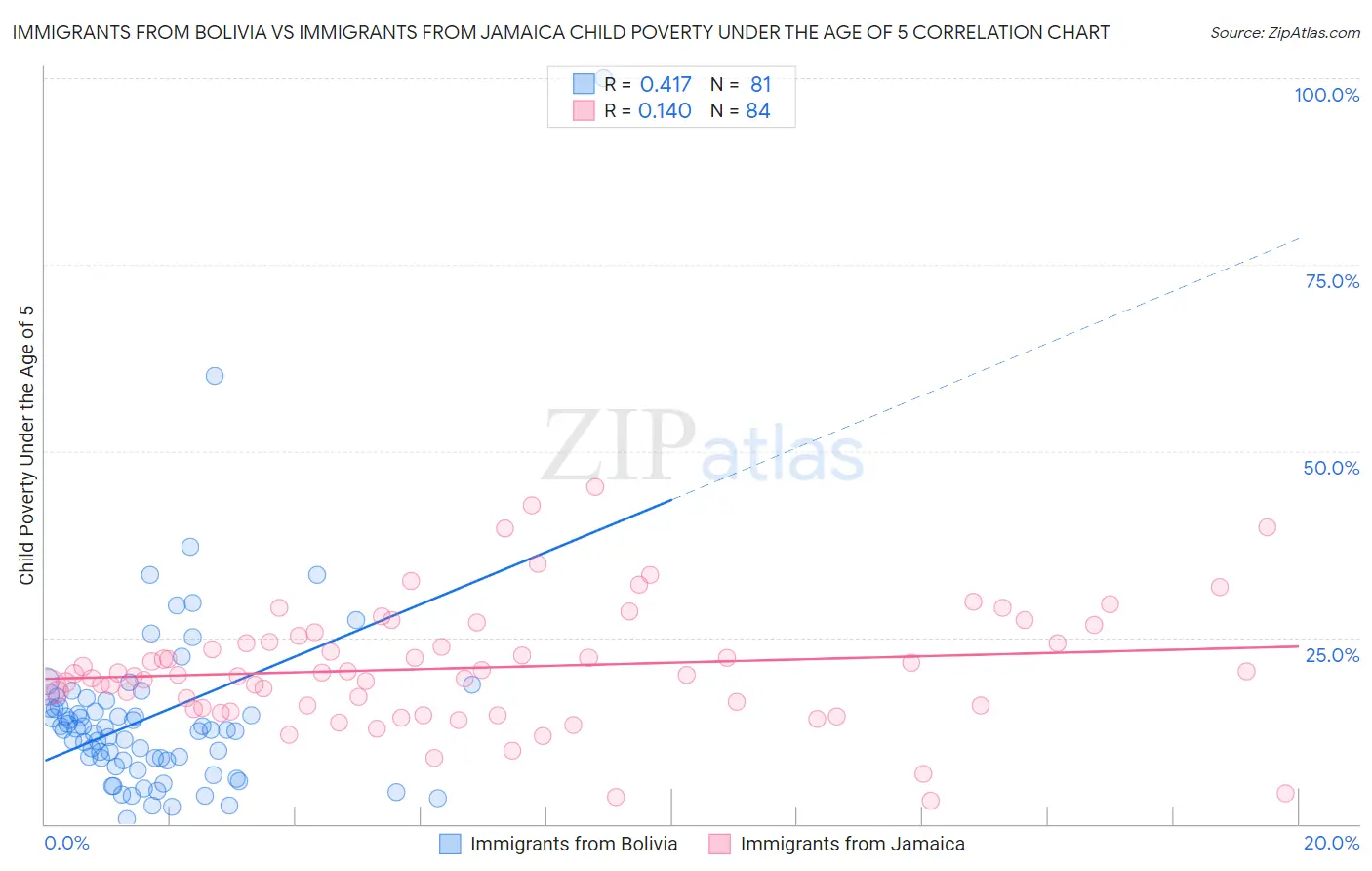 Immigrants from Bolivia vs Immigrants from Jamaica Child Poverty Under the Age of 5