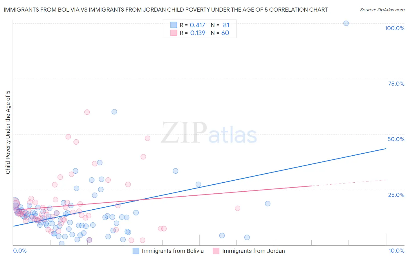 Immigrants from Bolivia vs Immigrants from Jordan Child Poverty Under the Age of 5