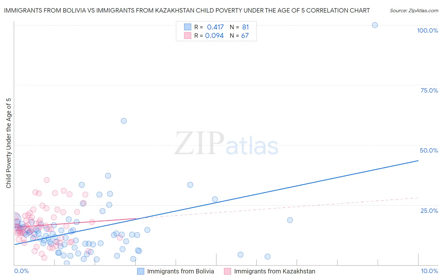 Immigrants from Bolivia vs Immigrants from Kazakhstan Child Poverty Under the Age of 5