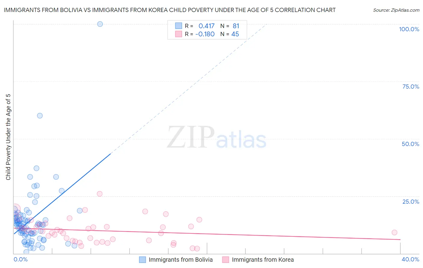 Immigrants from Bolivia vs Immigrants from Korea Child Poverty Under the Age of 5
