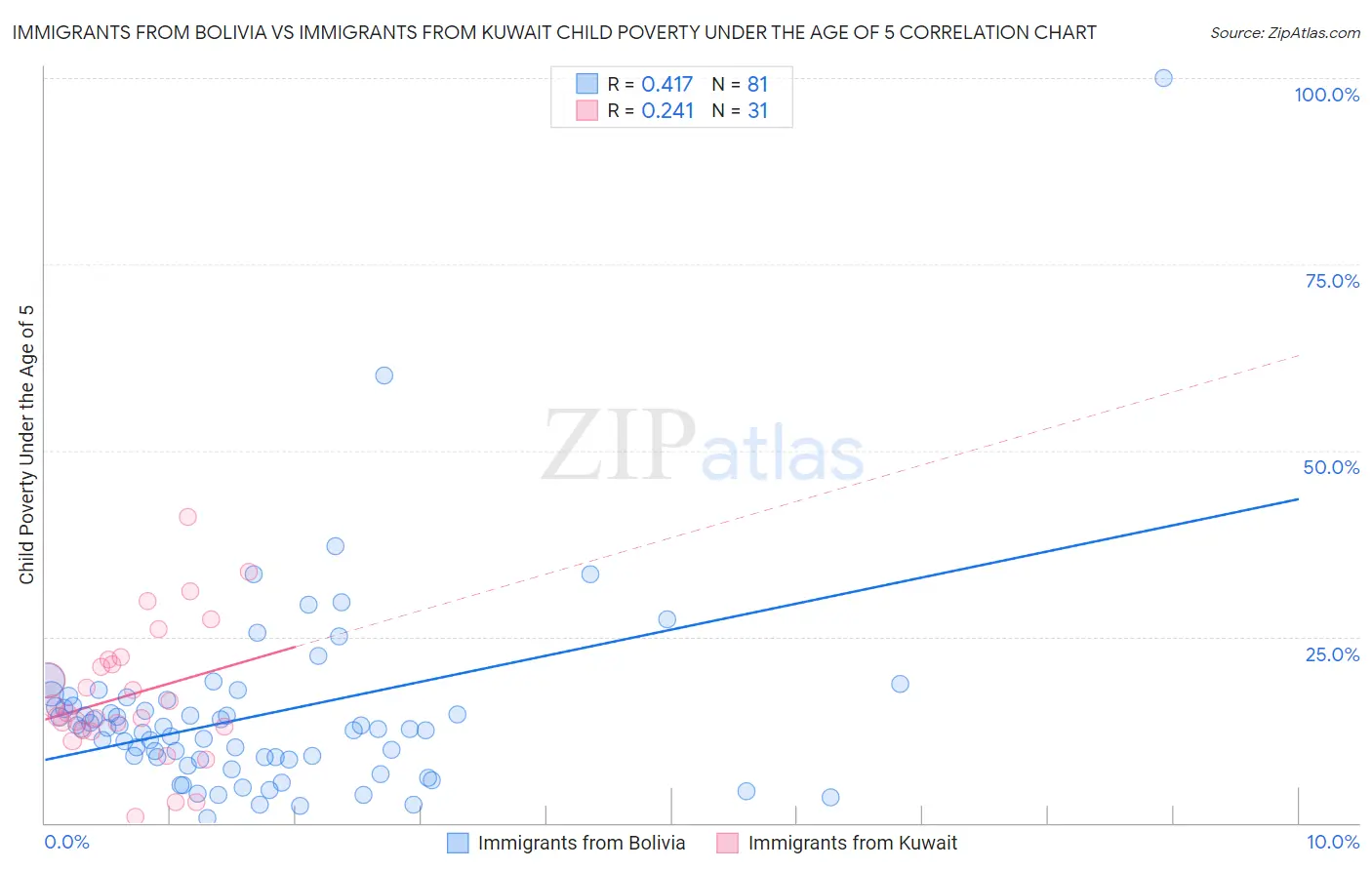 Immigrants from Bolivia vs Immigrants from Kuwait Child Poverty Under the Age of 5