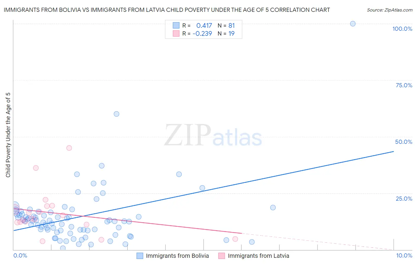 Immigrants from Bolivia vs Immigrants from Latvia Child Poverty Under the Age of 5
