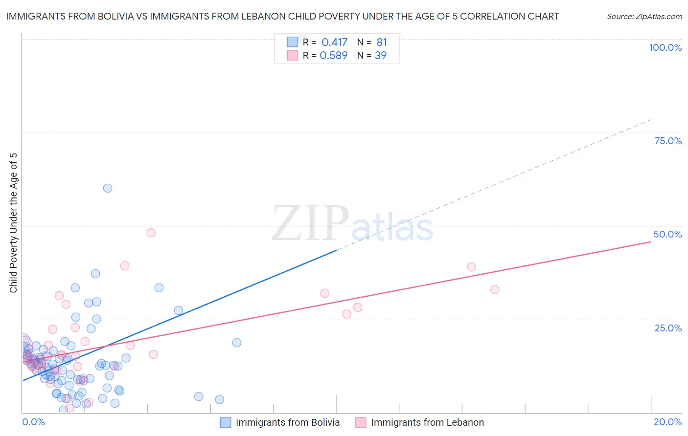 Immigrants from Bolivia vs Immigrants from Lebanon Child Poverty Under the Age of 5