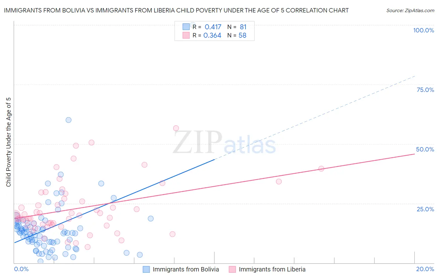 Immigrants from Bolivia vs Immigrants from Liberia Child Poverty Under the Age of 5