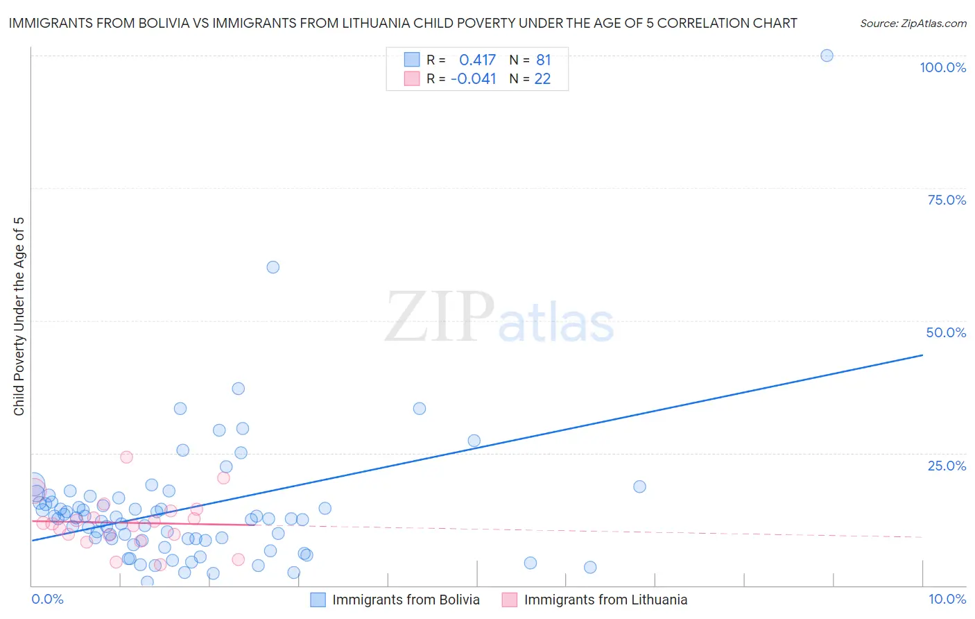 Immigrants from Bolivia vs Immigrants from Lithuania Child Poverty Under the Age of 5