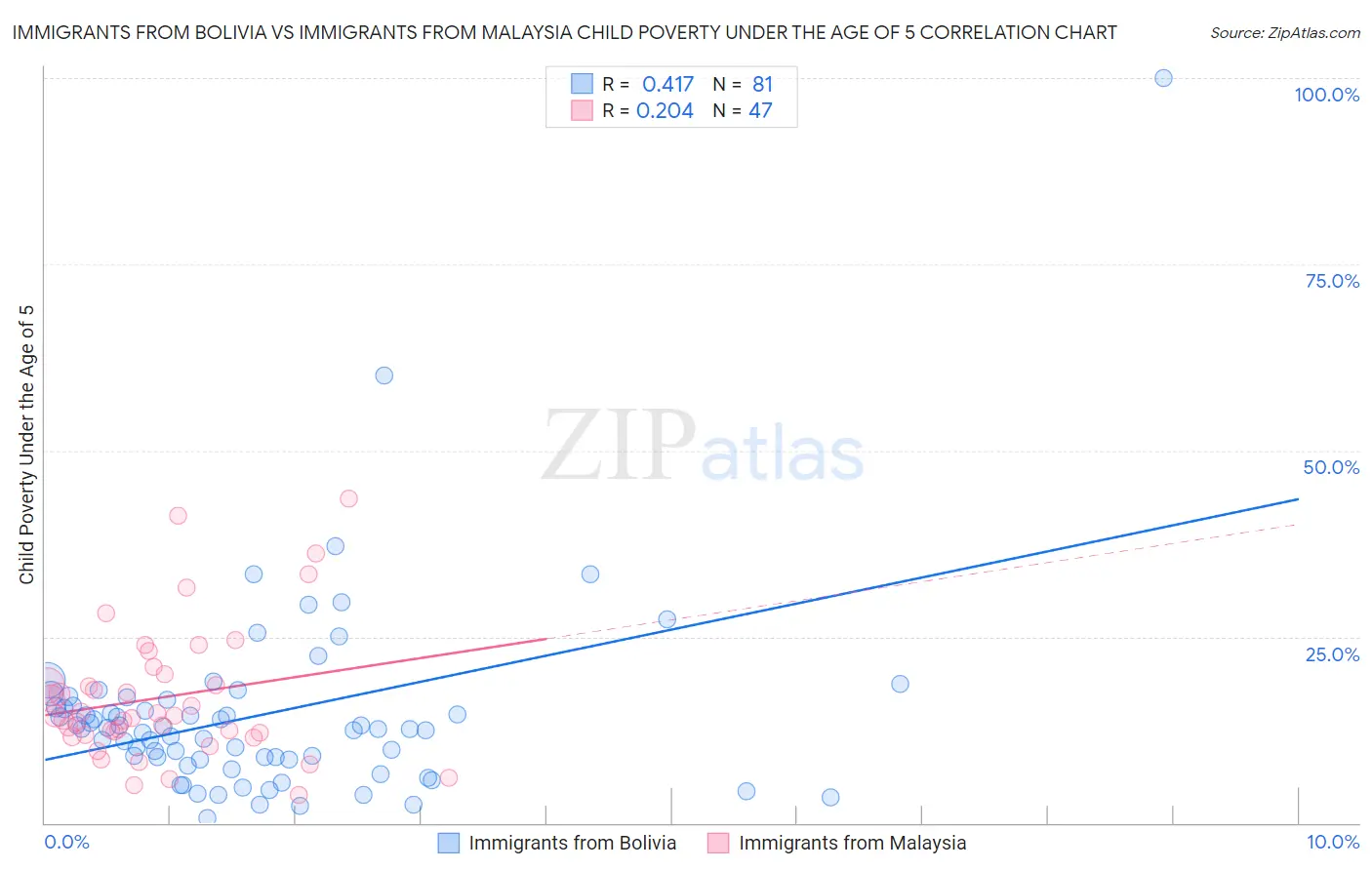 Immigrants from Bolivia vs Immigrants from Malaysia Child Poverty Under the Age of 5