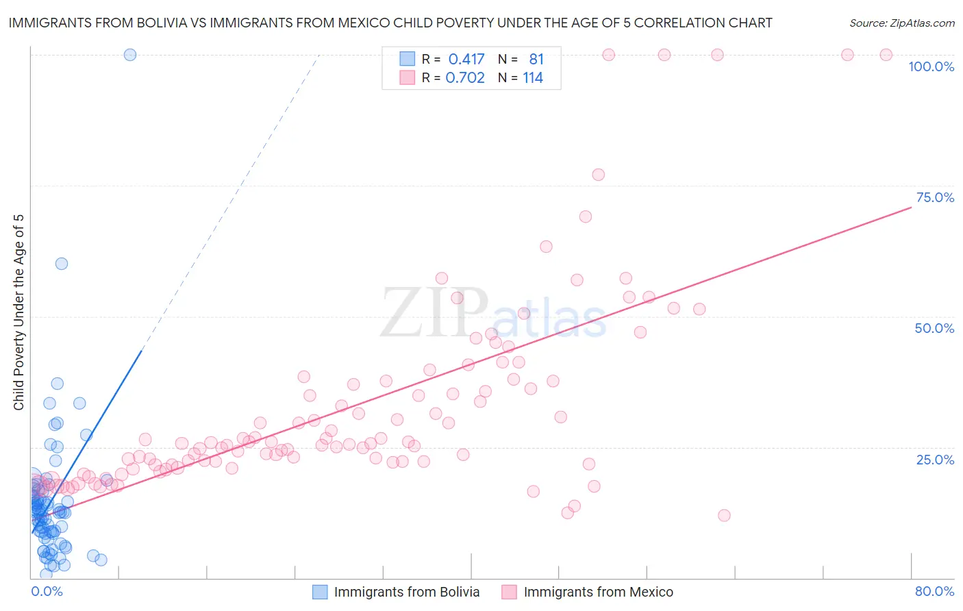 Immigrants from Bolivia vs Immigrants from Mexico Child Poverty Under the Age of 5