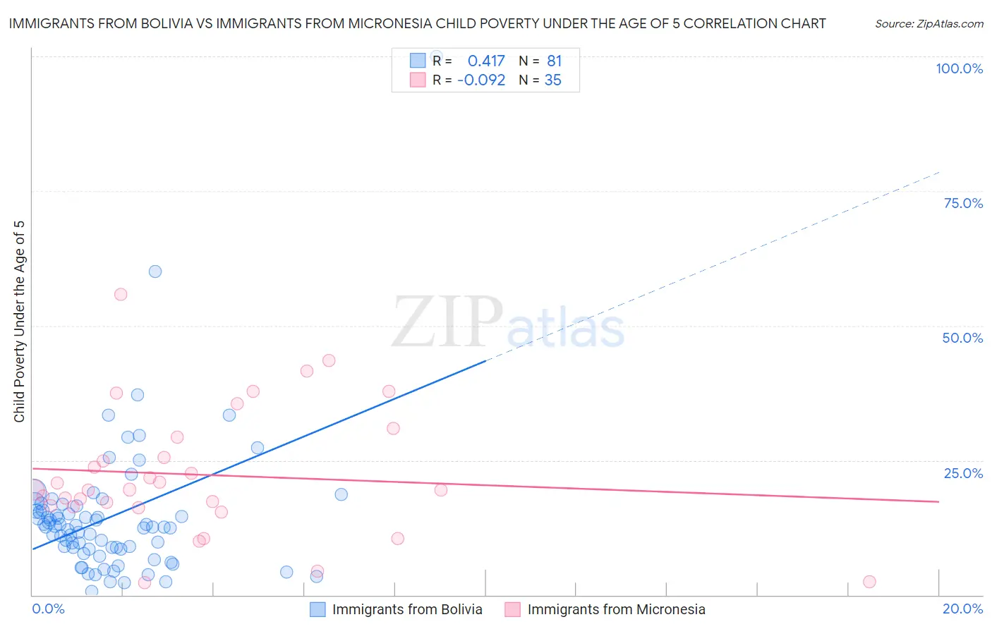 Immigrants from Bolivia vs Immigrants from Micronesia Child Poverty Under the Age of 5