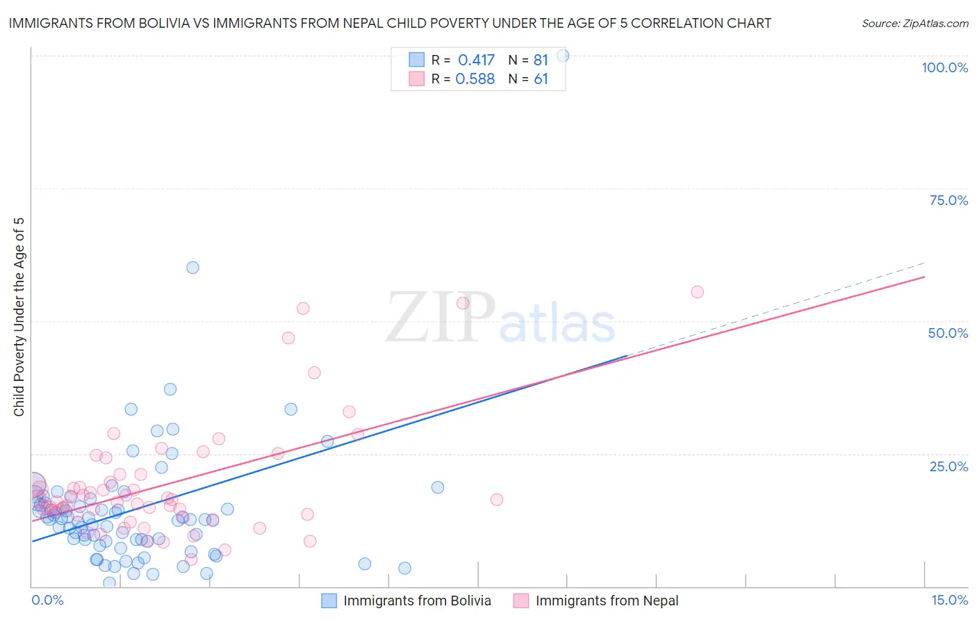 Immigrants from Bolivia vs Immigrants from Nepal Child Poverty Under the Age of 5