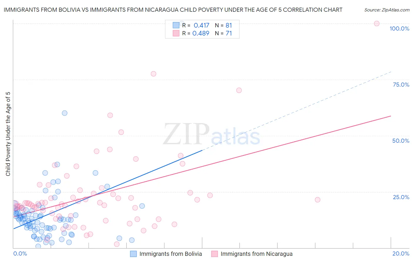 Immigrants from Bolivia vs Immigrants from Nicaragua Child Poverty Under the Age of 5