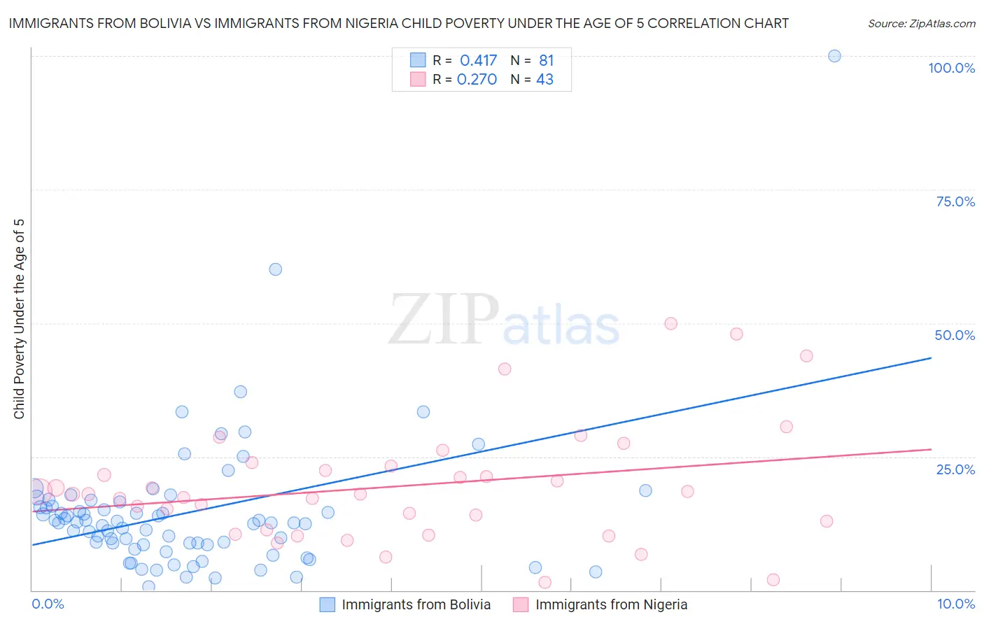 Immigrants from Bolivia vs Immigrants from Nigeria Child Poverty Under the Age of 5