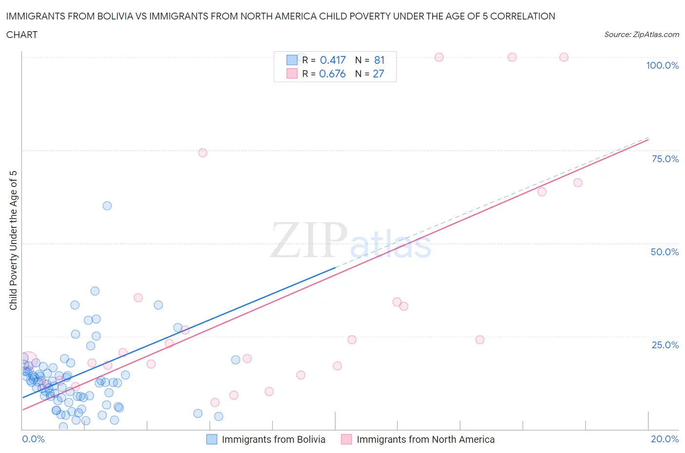 Immigrants from Bolivia vs Immigrants from North America Child Poverty Under the Age of 5