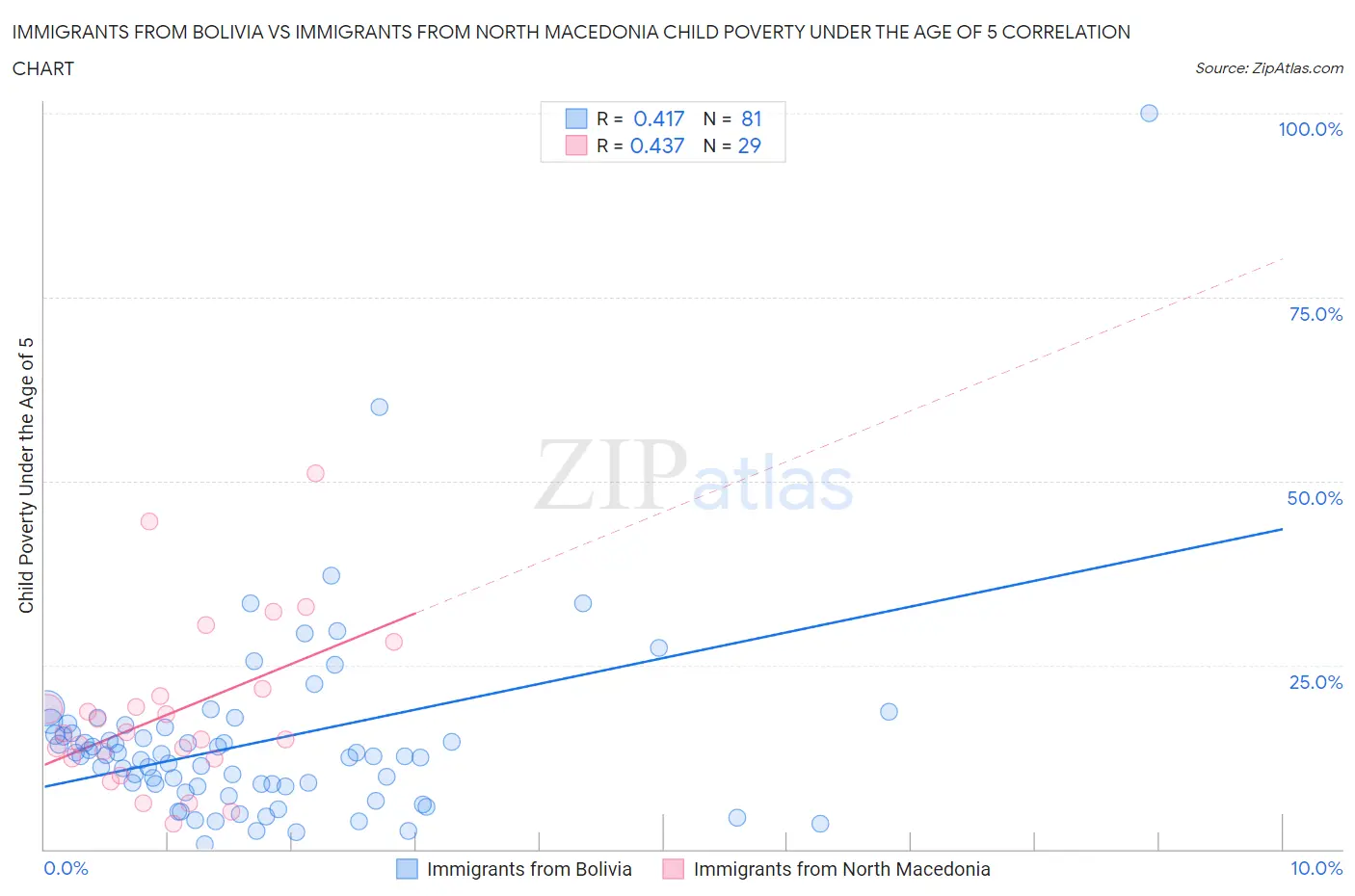 Immigrants from Bolivia vs Immigrants from North Macedonia Child Poverty Under the Age of 5