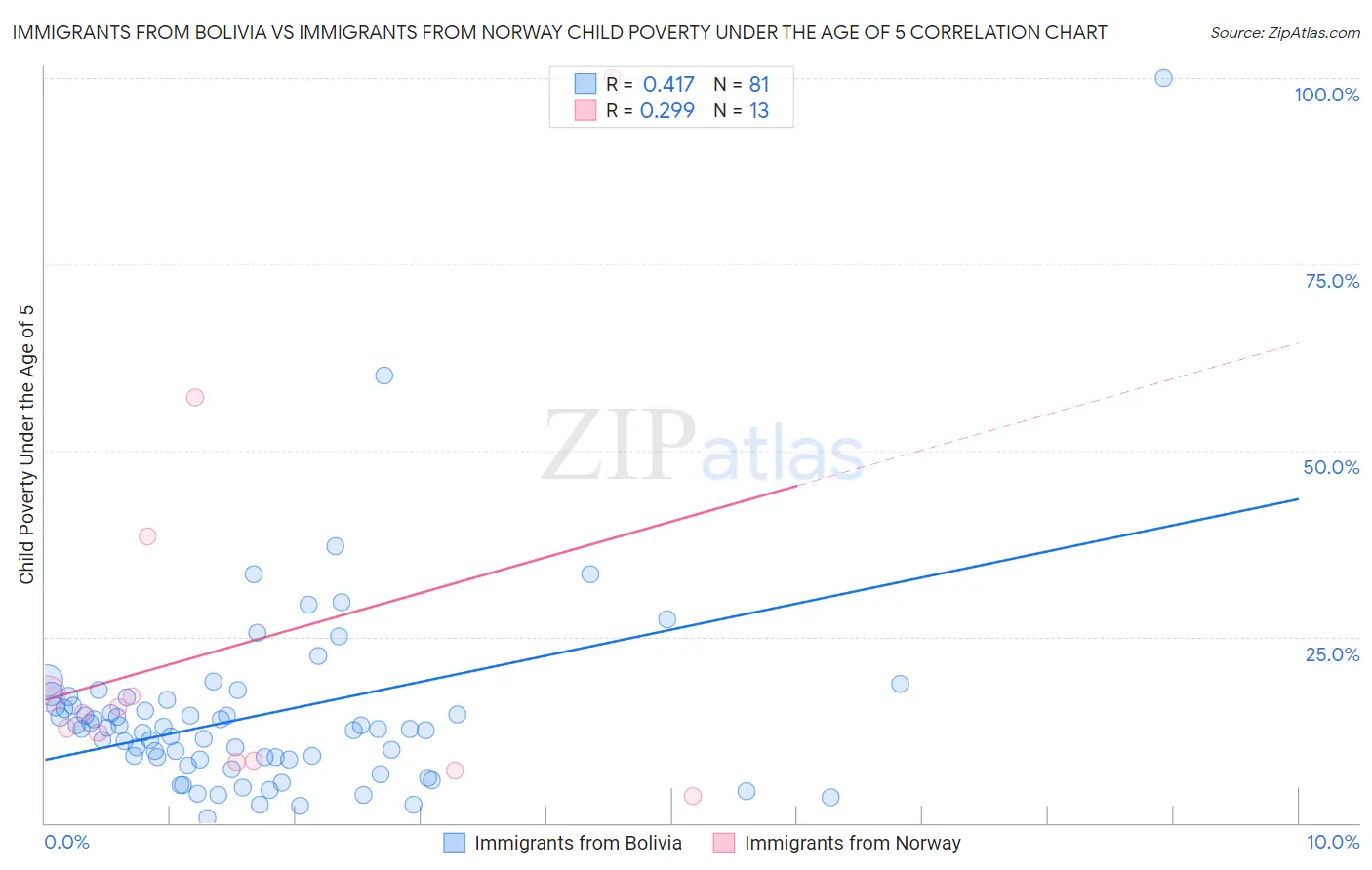 Immigrants from Bolivia vs Immigrants from Norway Child Poverty Under the Age of 5