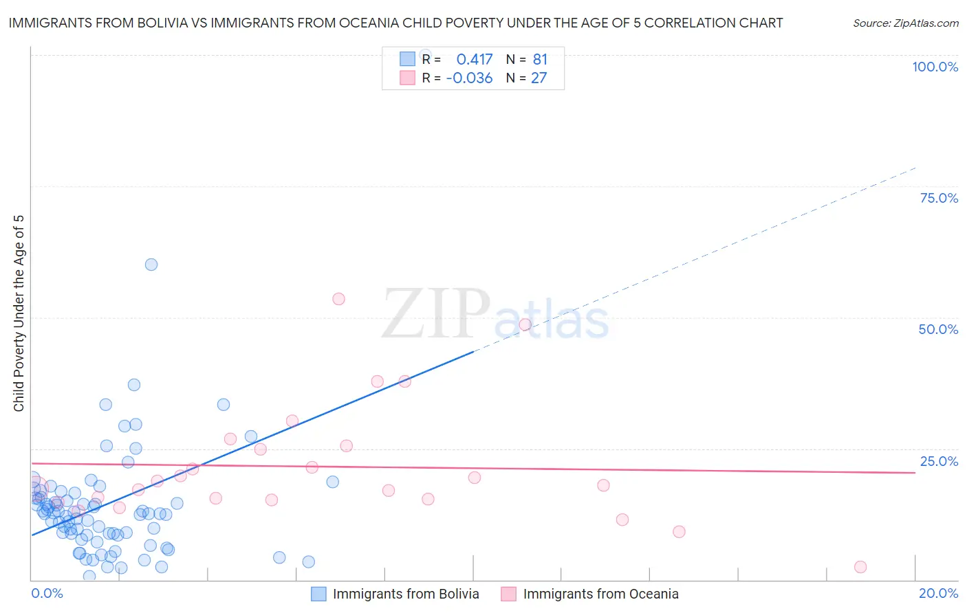 Immigrants from Bolivia vs Immigrants from Oceania Child Poverty Under the Age of 5