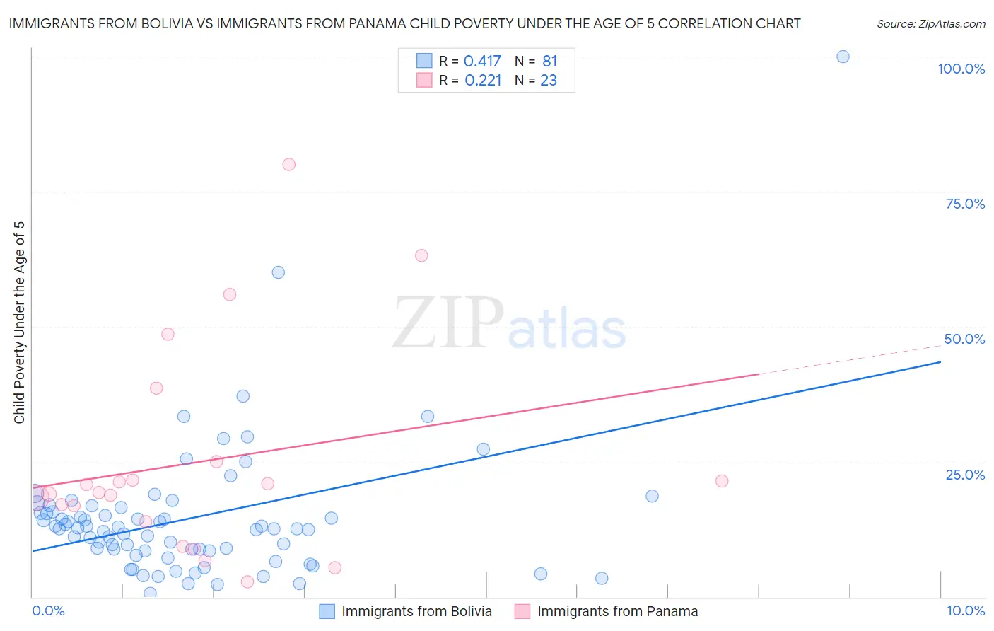 Immigrants from Bolivia vs Immigrants from Panama Child Poverty Under the Age of 5