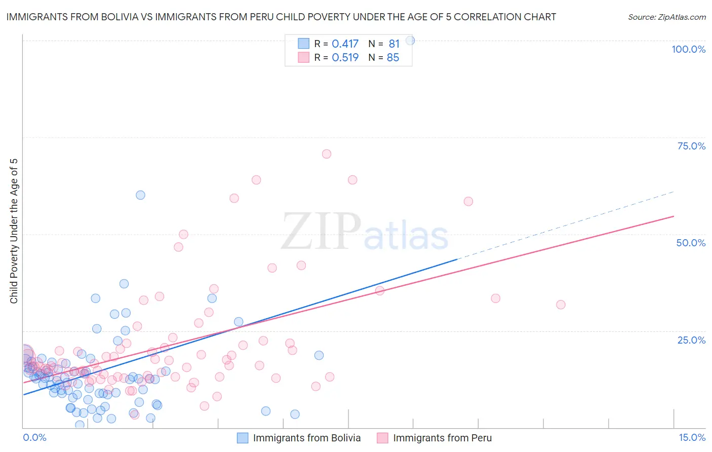 Immigrants from Bolivia vs Immigrants from Peru Child Poverty Under the Age of 5