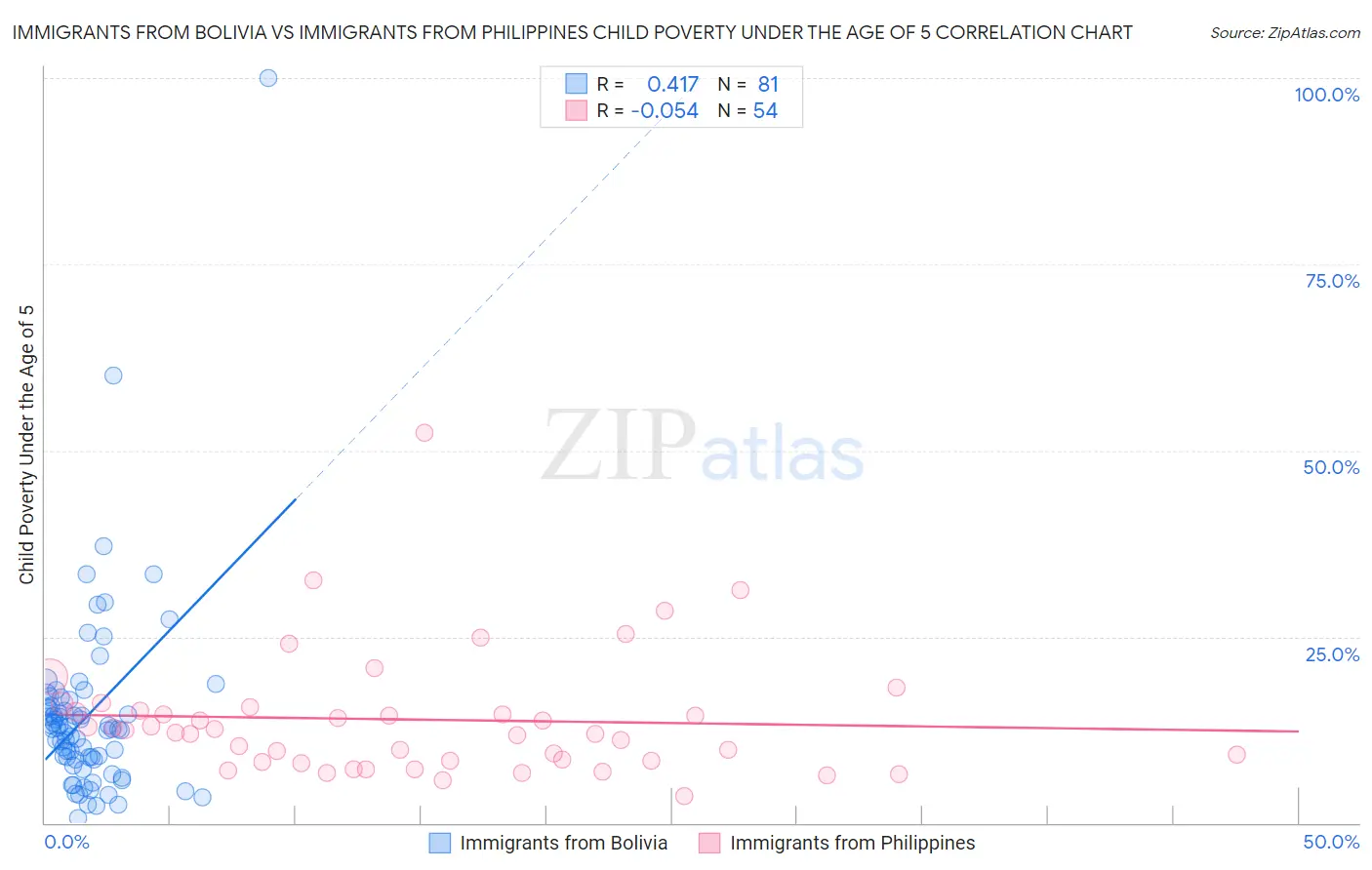 Immigrants from Bolivia vs Immigrants from Philippines Child Poverty Under the Age of 5