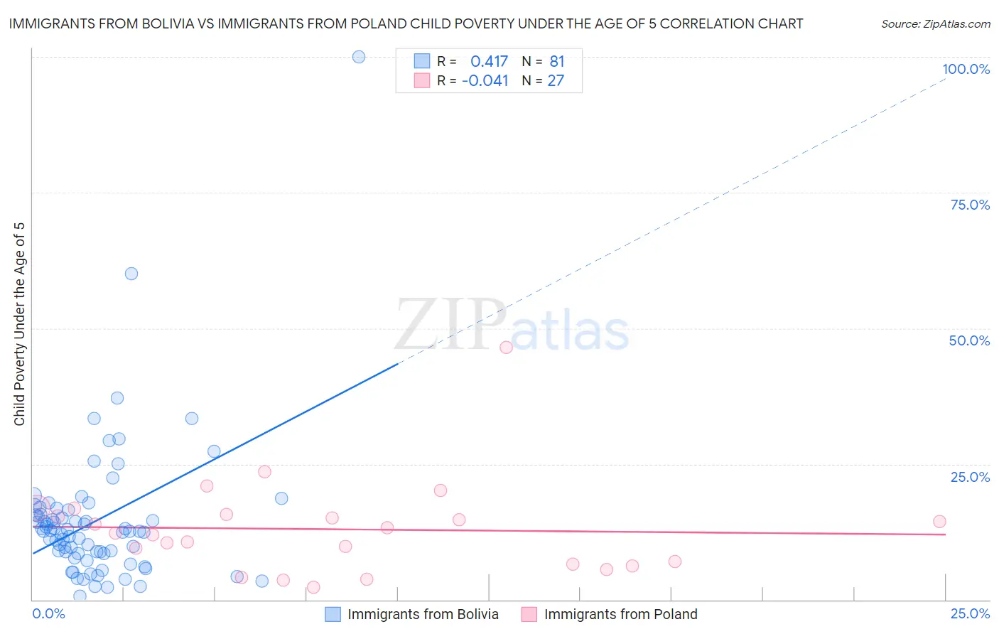 Immigrants from Bolivia vs Immigrants from Poland Child Poverty Under the Age of 5