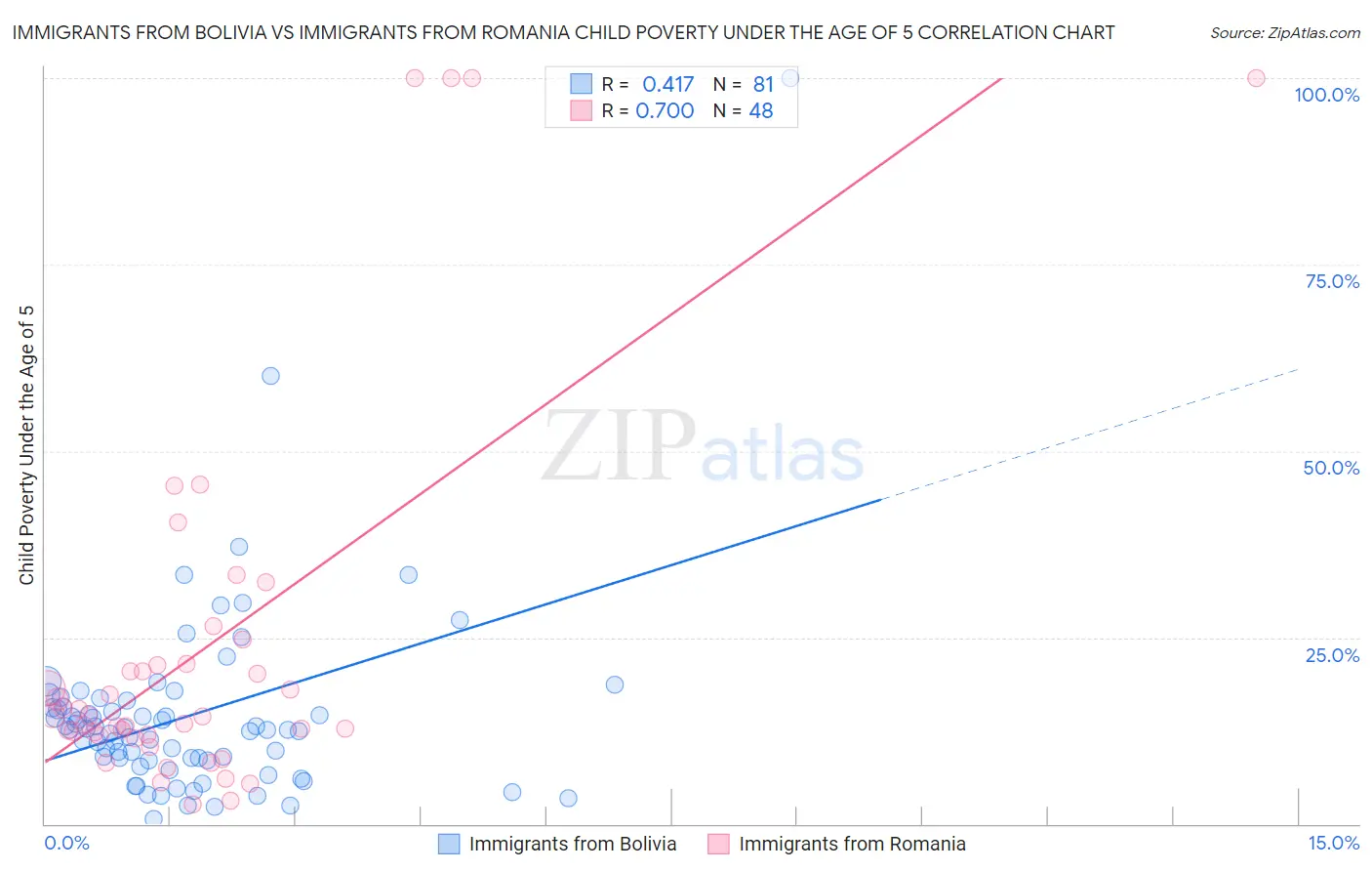 Immigrants from Bolivia vs Immigrants from Romania Child Poverty Under the Age of 5