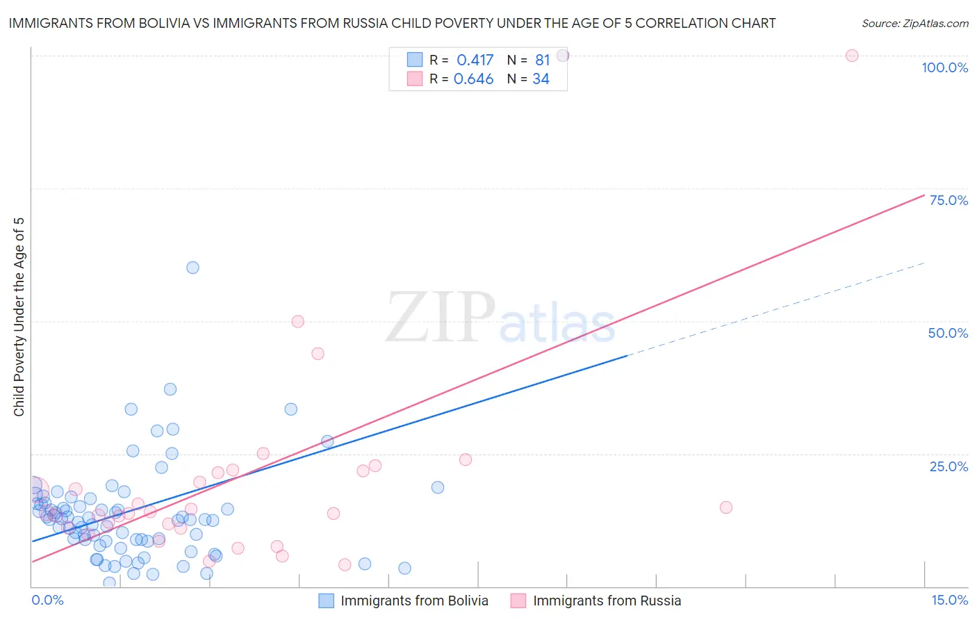 Immigrants from Bolivia vs Immigrants from Russia Child Poverty Under the Age of 5