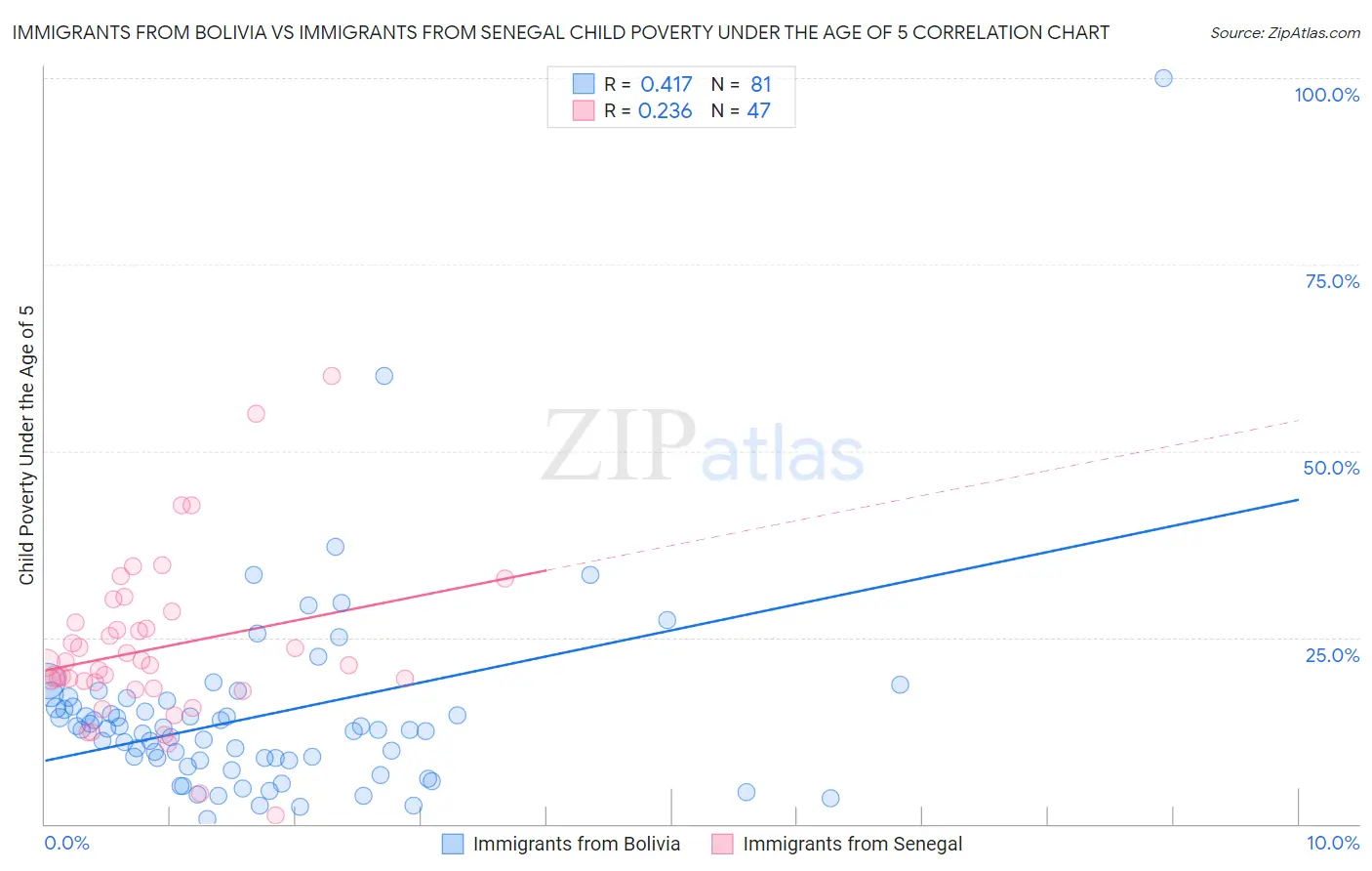 Immigrants from Bolivia vs Immigrants from Senegal Child Poverty Under the Age of 5