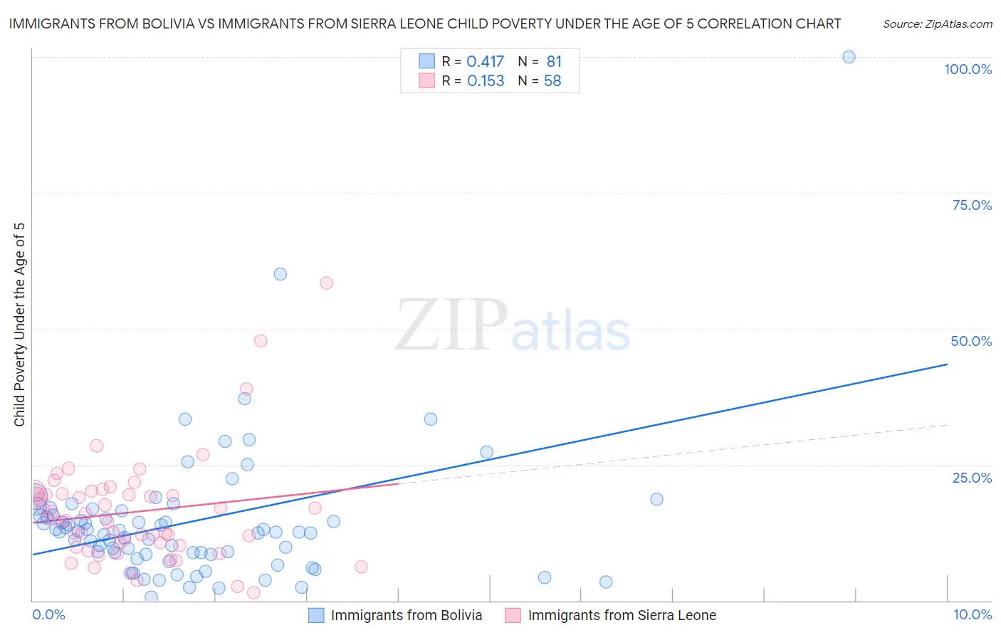 Immigrants from Bolivia vs Immigrants from Sierra Leone Child Poverty Under the Age of 5