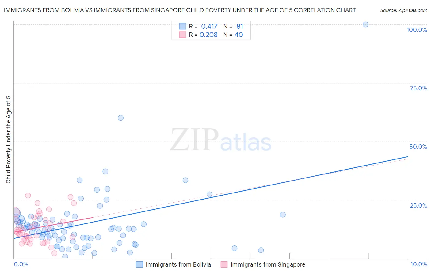 Immigrants from Bolivia vs Immigrants from Singapore Child Poverty Under the Age of 5