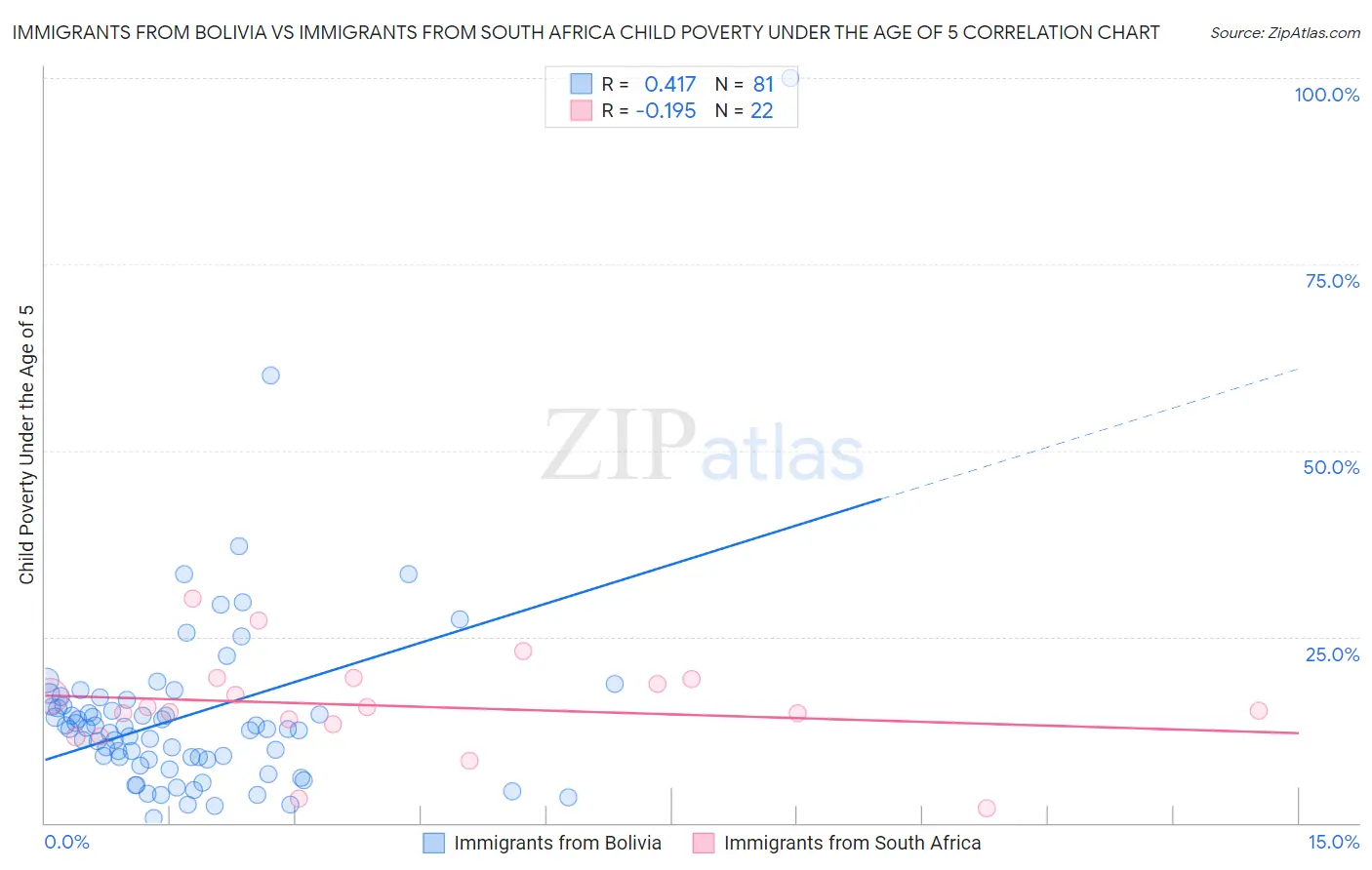 Immigrants from Bolivia vs Immigrants from South Africa Child Poverty Under the Age of 5
