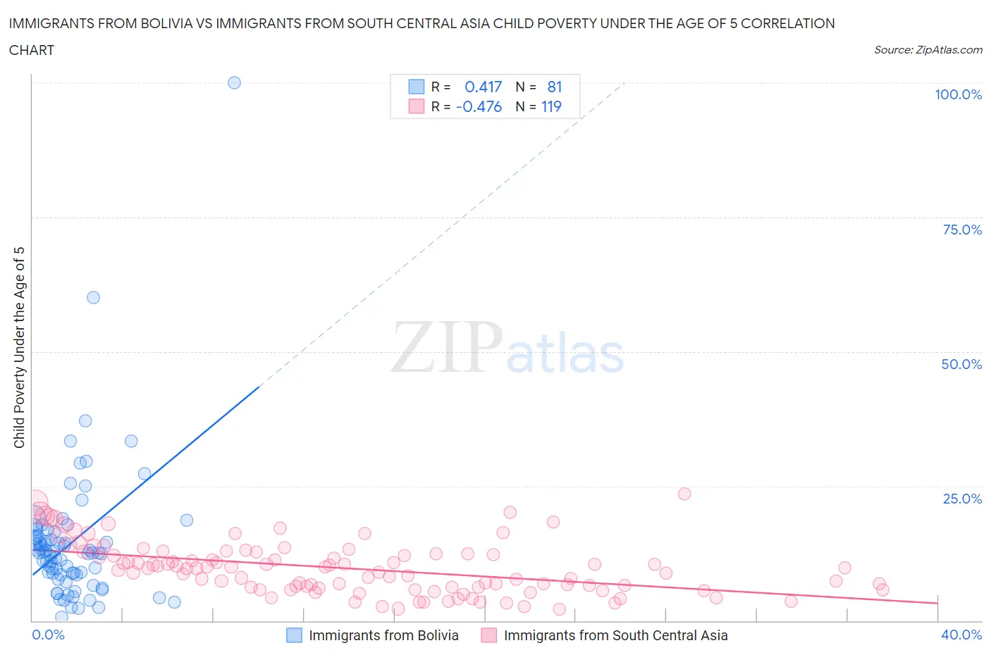 Immigrants from Bolivia vs Immigrants from South Central Asia Child Poverty Under the Age of 5