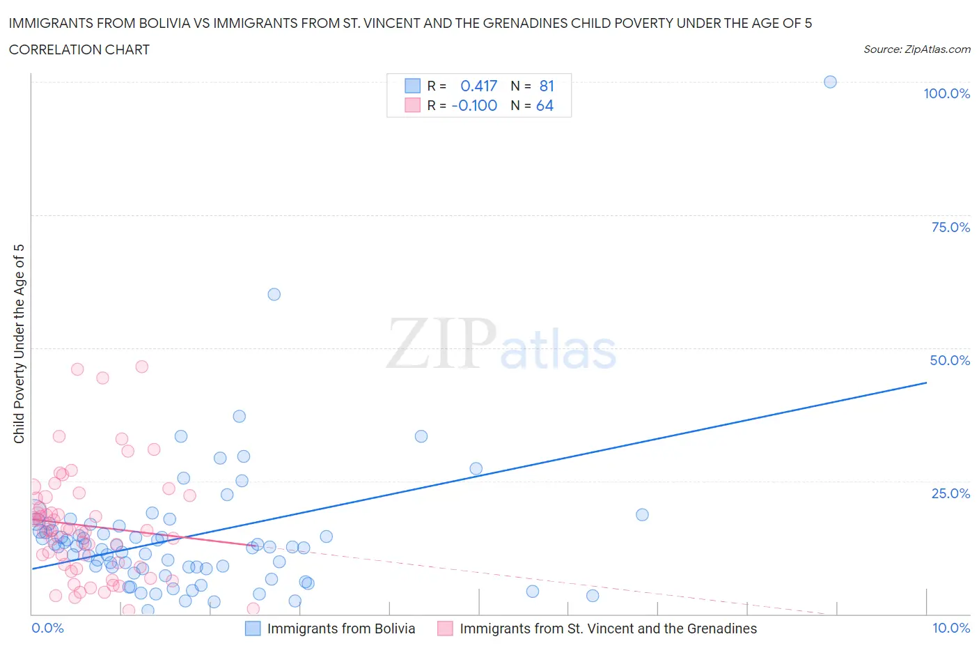 Immigrants from Bolivia vs Immigrants from St. Vincent and the Grenadines Child Poverty Under the Age of 5