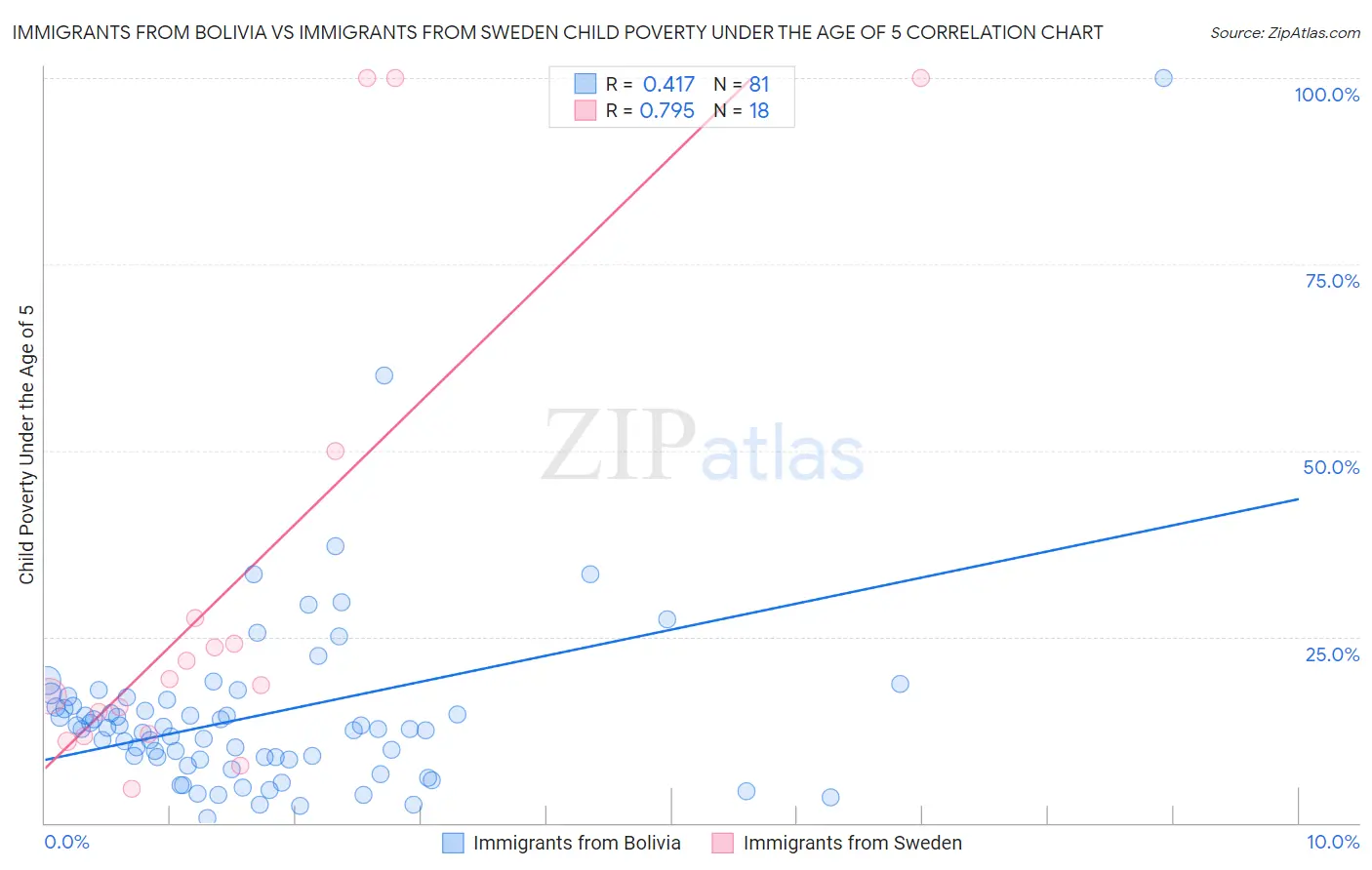 Immigrants from Bolivia vs Immigrants from Sweden Child Poverty Under the Age of 5