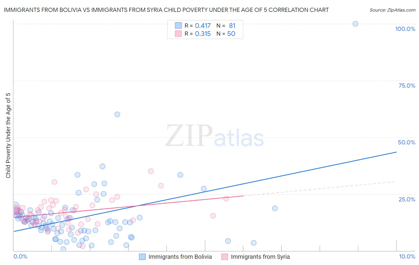 Immigrants from Bolivia vs Immigrants from Syria Child Poverty Under the Age of 5