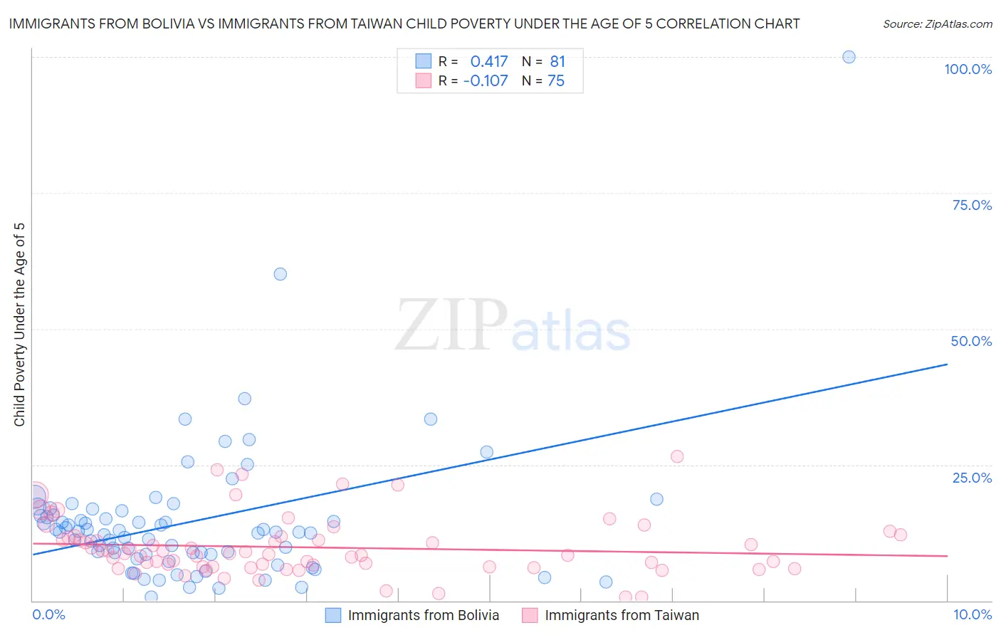 Immigrants from Bolivia vs Immigrants from Taiwan Child Poverty Under the Age of 5