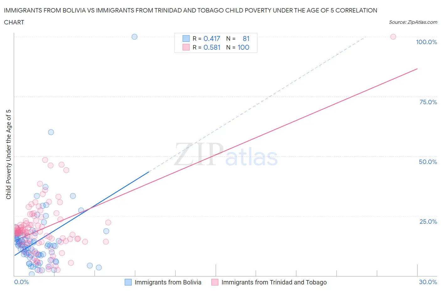 Immigrants from Bolivia vs Immigrants from Trinidad and Tobago Child Poverty Under the Age of 5